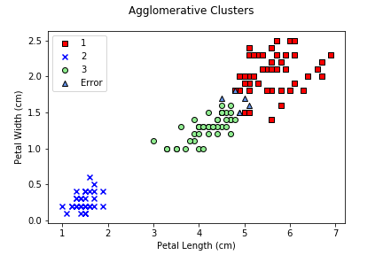 agglomerative